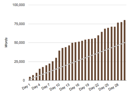 NaNoWriMo 2013 graph