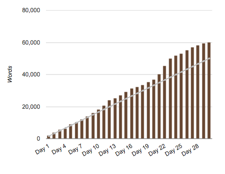 NaNoWriMo 2016 graph